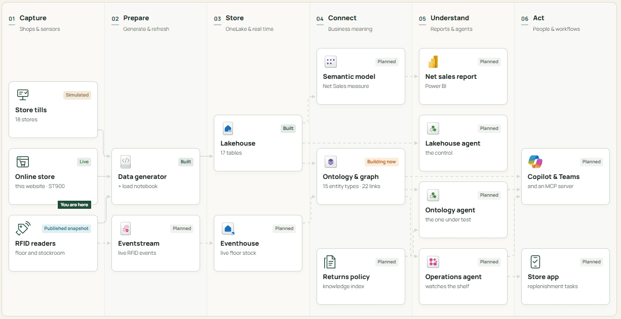 The Yuktikara data platform map: six stages, Capture through Act, with the lakehouse and data generator marked Built and everything else Planned or Building
