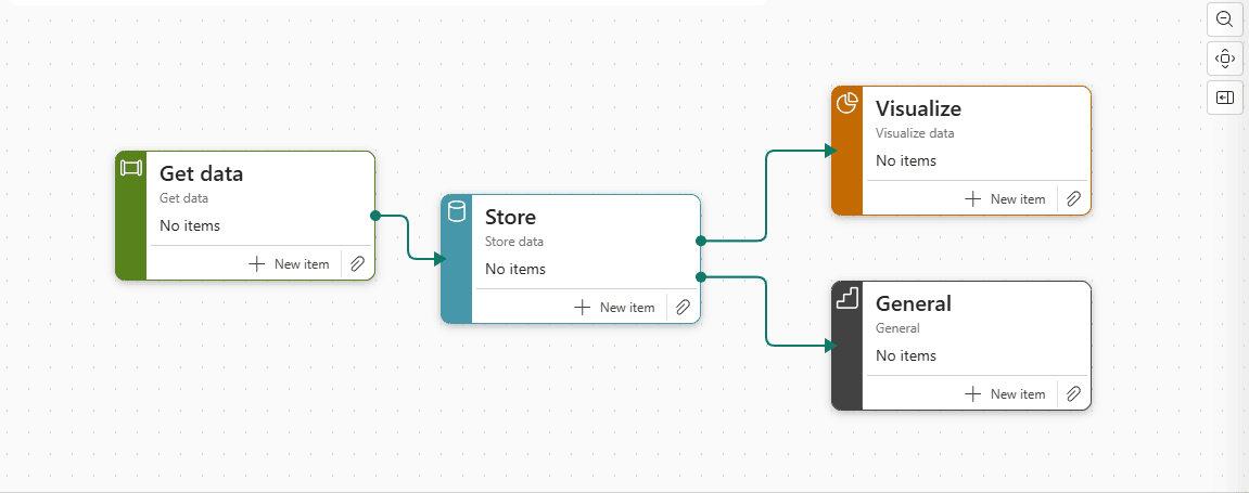 The task flow canvas with four connected tasks: Get data into Store, and Store into both Visualize and General. Each shows No items