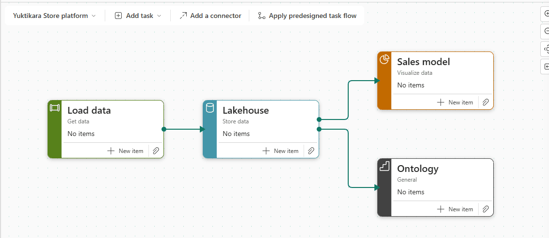 The Yuktikara Store platform task flow with four renamed tasks: Load data into Lakehouse, and Lakehouse into both Sales model and Ontology